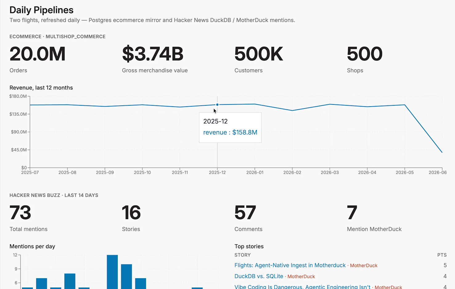 The generated Dive — an e-commerce panel with revenue, GMV, customers, and shops, plus a Hacker News buzz panel with mentions, stories, comments, and top stories.