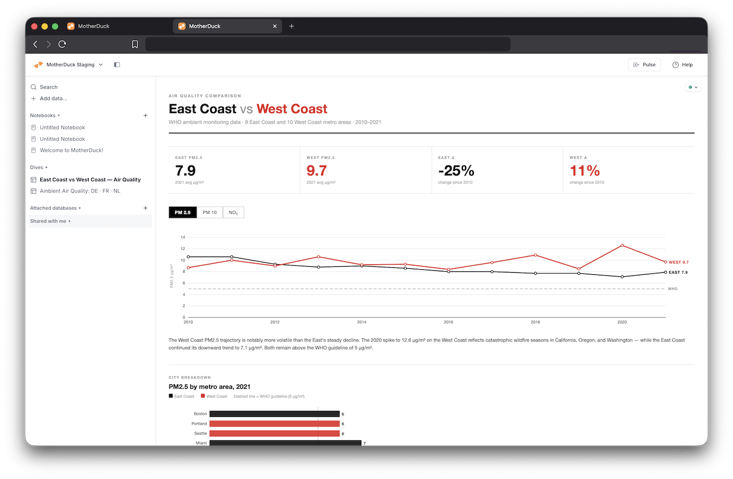 A screenshot of a dives dashboard in the MotherDuck UI