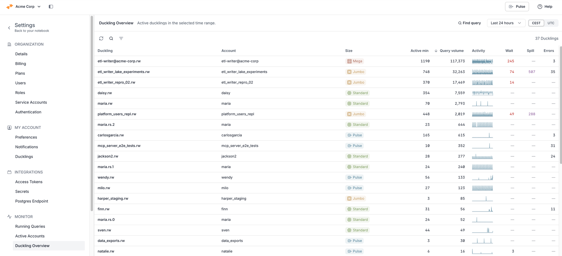 Duckling overview page listing each Duckling with its account, size, active minutes, query volume, activity sparkline, wait time, spills, and errors