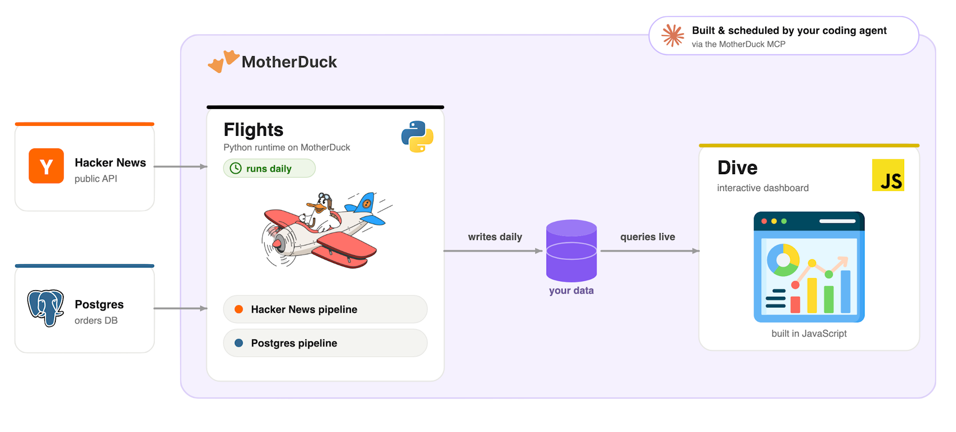 Two daily Flights — a Postgres e-commerce mirror and a Hacker News signal — write to your data, and a Dive queries it live. All built and scheduled by a coding agent through the MotherDuck MCP.