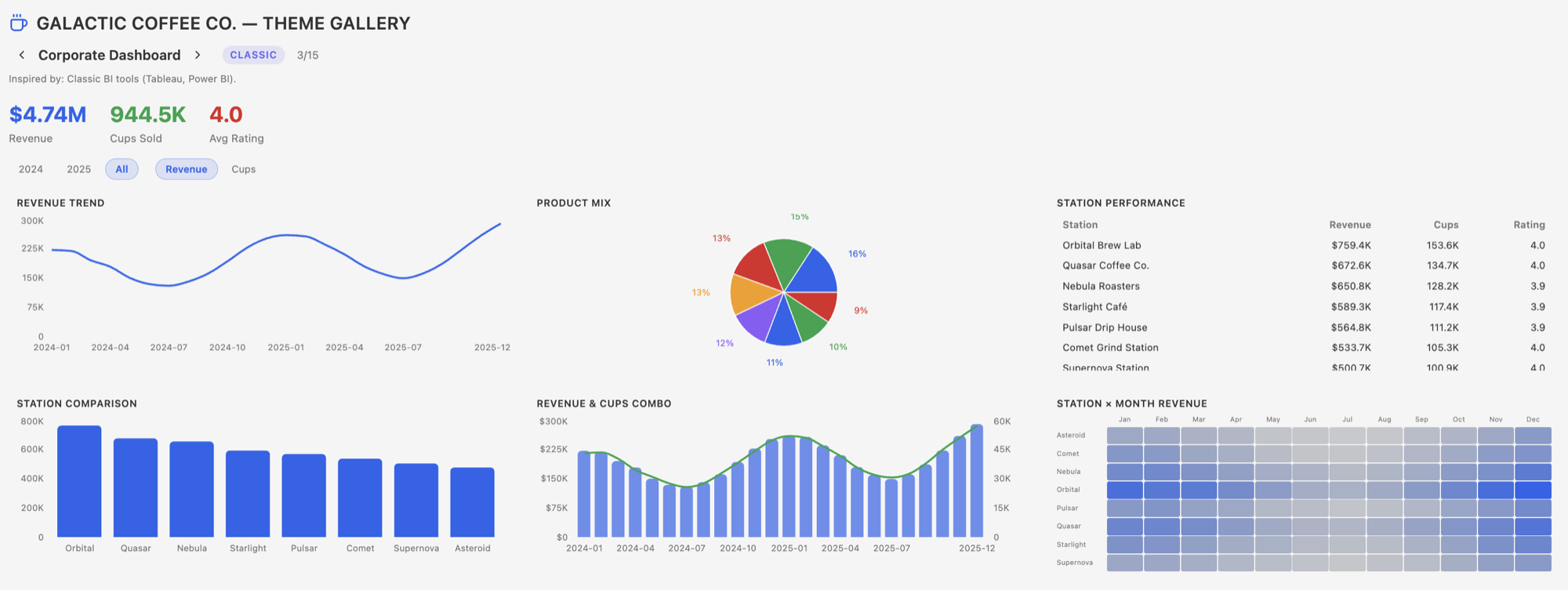 A Dive styled with the Corporate Dashboard theme showing card-based charts with structured grid and uppercase titles