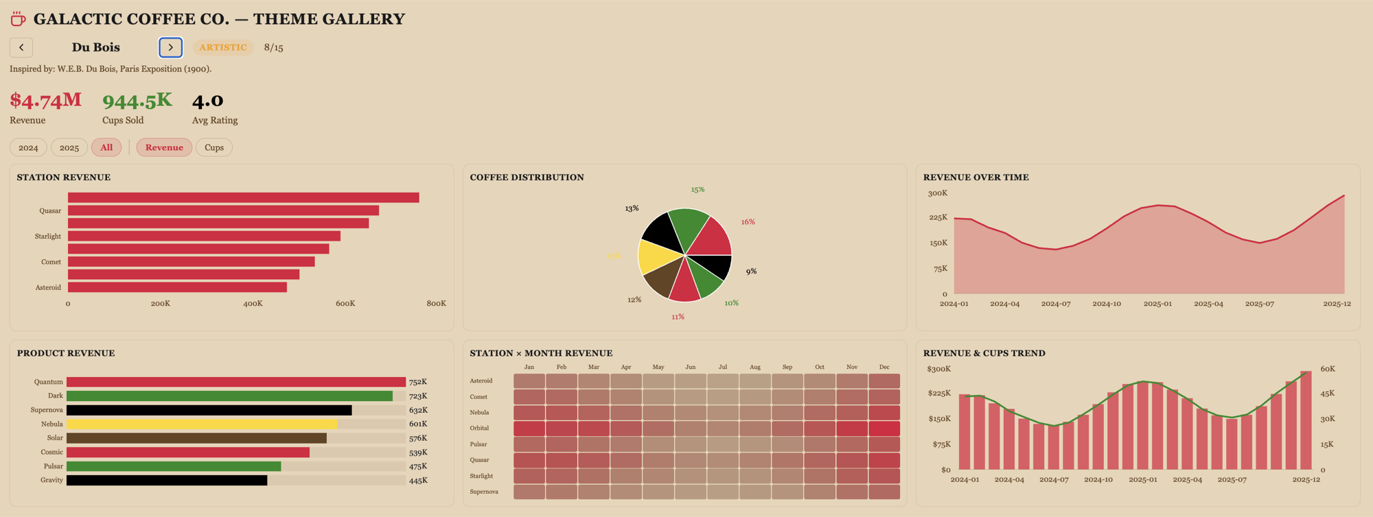 A Dive styled with the Du Bois theme showing bold horizontal bars on a parchment background with crimson and gold accents