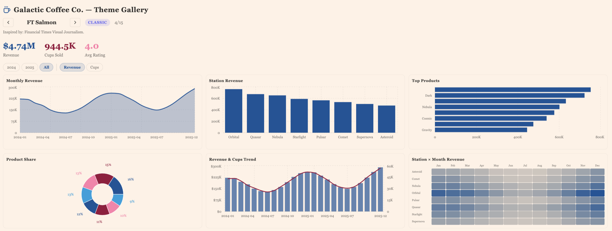 A Dive styled with the FT Salmon theme showing charts on a signature salmon background with serif typography