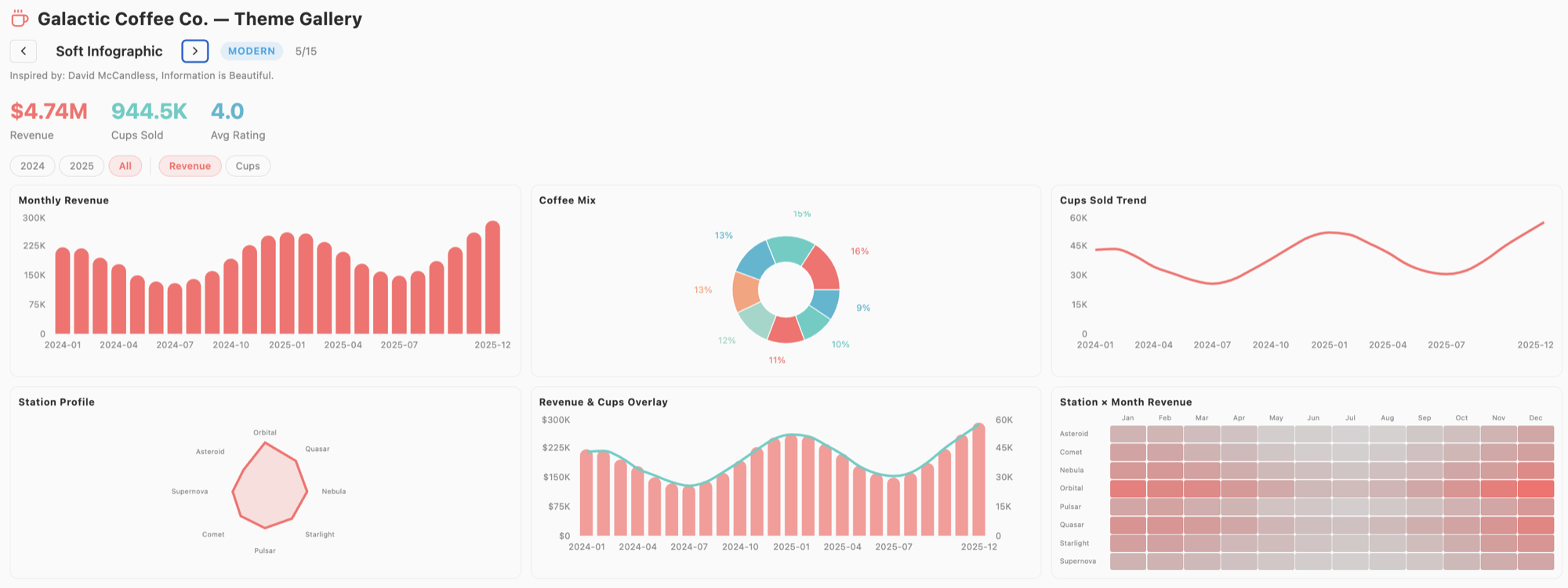 A Dive styled with the Soft Infographic theme showing rounded bar charts and pastel colors on a light background