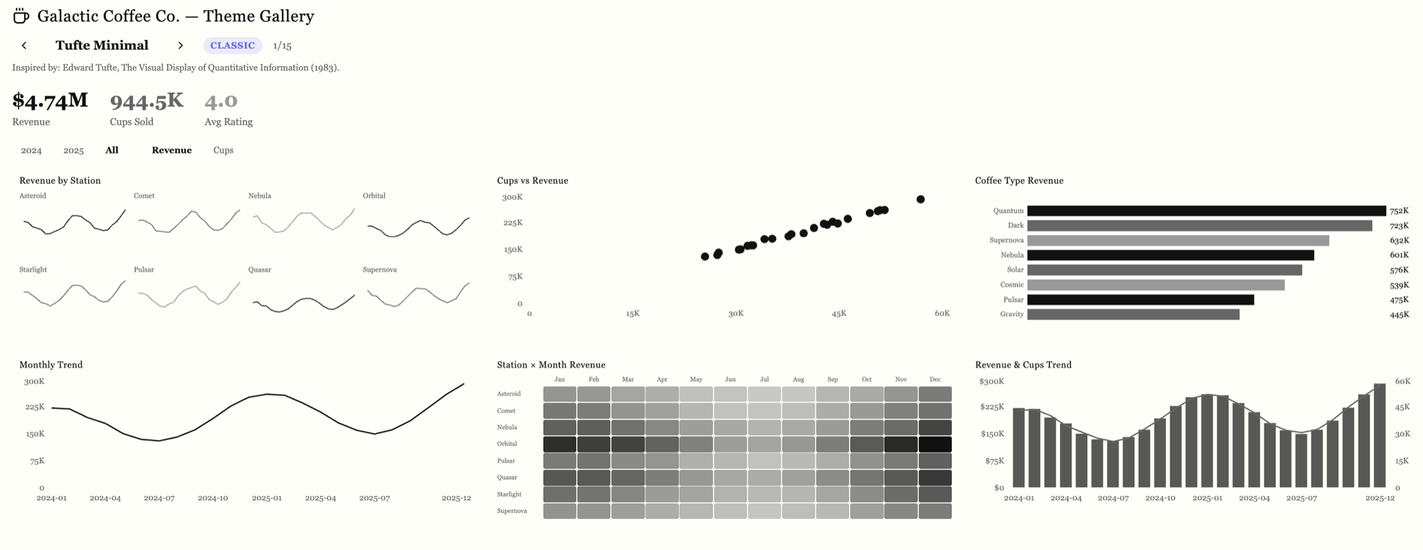 A Dive styled with the Tufte Minimal theme showing monochrome charts with generous whitespace and no gridlines