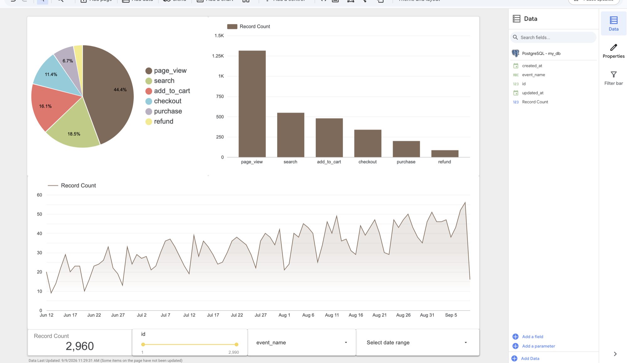 Data Studio report with a pie chart, bar chart, time series, and scorecard built from MotherDuck data